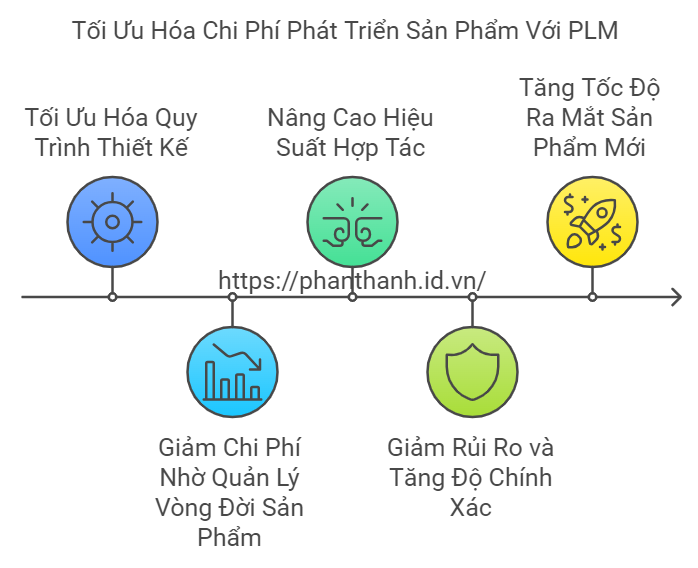 5 Lợi Ích Mạnh Mẽ của PLM Trong Tối Ưu Hóa Chi Phí 1 5 Lợi Ích Mạnh Mẽ của PLM Trong Tối Ưu Hóa Chi Phí Phát Triển Sản Phẩm