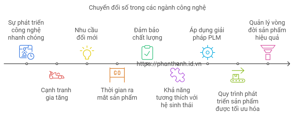 5 Lợi Ích PLM Trong Phát Triển Sản Phẩm Kỹ Thuật Số 1 5 Lợi Ích PLM Trong Phát Triển Sản Phẩm Kỹ Thuật Số