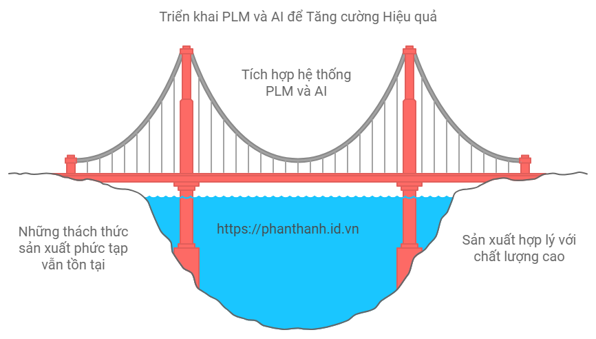 5 Lợi Ích PLM và Tối Ưu Hóa Quy Trình Sản Xuất Với AI 2 5 Lợi Ích PLM và Tối Ưu Hóa Quy Trình Sản Xuất Với AI