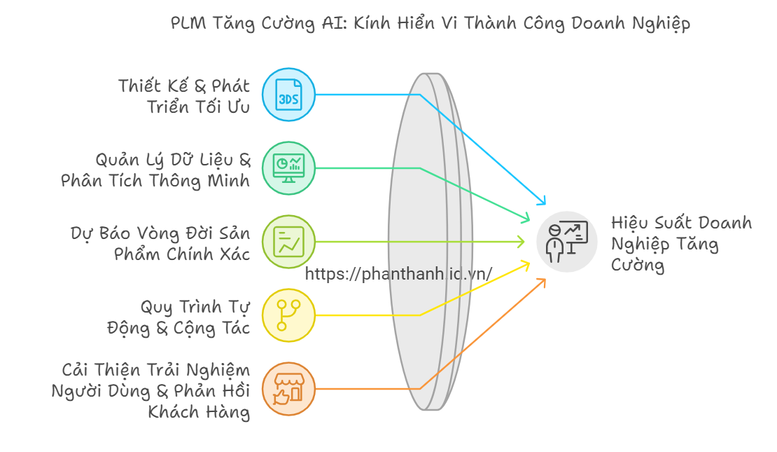 5 Lợi Ích Tuyệt Vời Của Tích Hợp AI Vào Giải Pháp PLM 2 5 Lợi Ích Tuyệt Vời Của Tích Hợp AI Vào Giải Pháp PLM