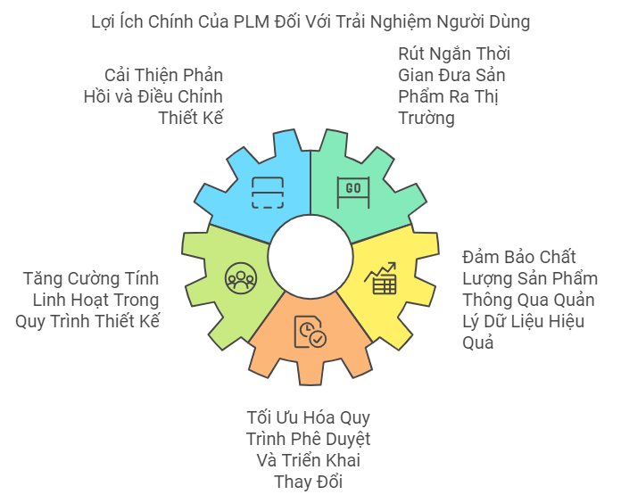 5 Lợi Ích Vượt Trội Của PLM Với Trải Nghiệm Người Dùng 3 5 Lợi Ích Vượt Trội Của PLM Với Trải Nghiệm Người Dùng