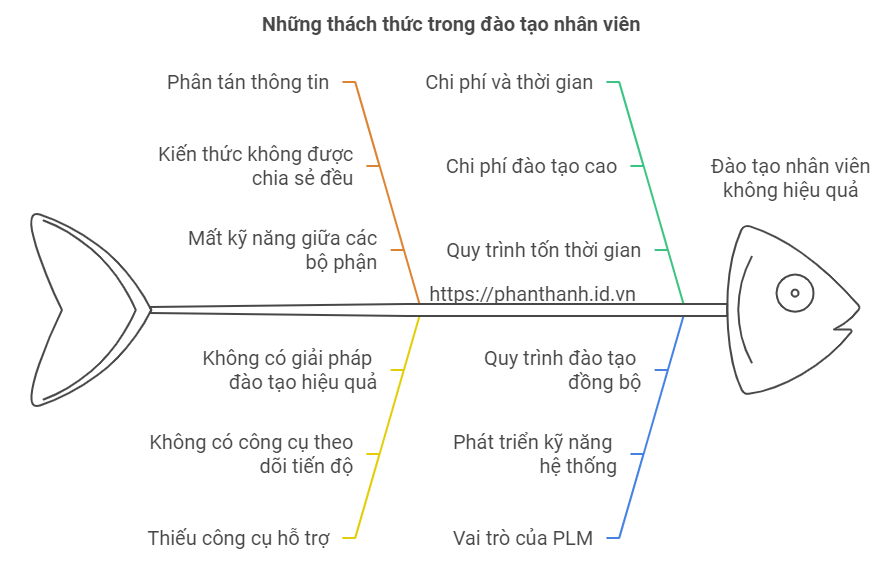 5 Lý Do Doanh Nghiệp Cần PLM Để Đào Tạo Nhân Viên 2 5 Lý Do Doanh Nghiệp Cần PLM Để Đào Tạo Nhân Viên