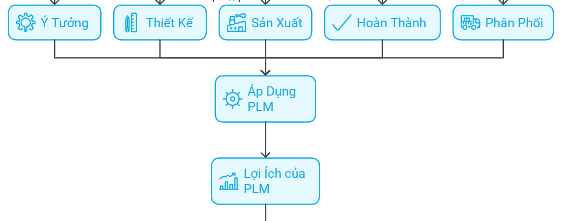 5 Lý Do Doanh Nghiệp Khởi Nghiệp Nên Sử Dụng PLM 1 5 Lý Do Doanh Nghiệp Khởi Nghiệp Trong Sản Xuất Nên Sử Dụng PLM