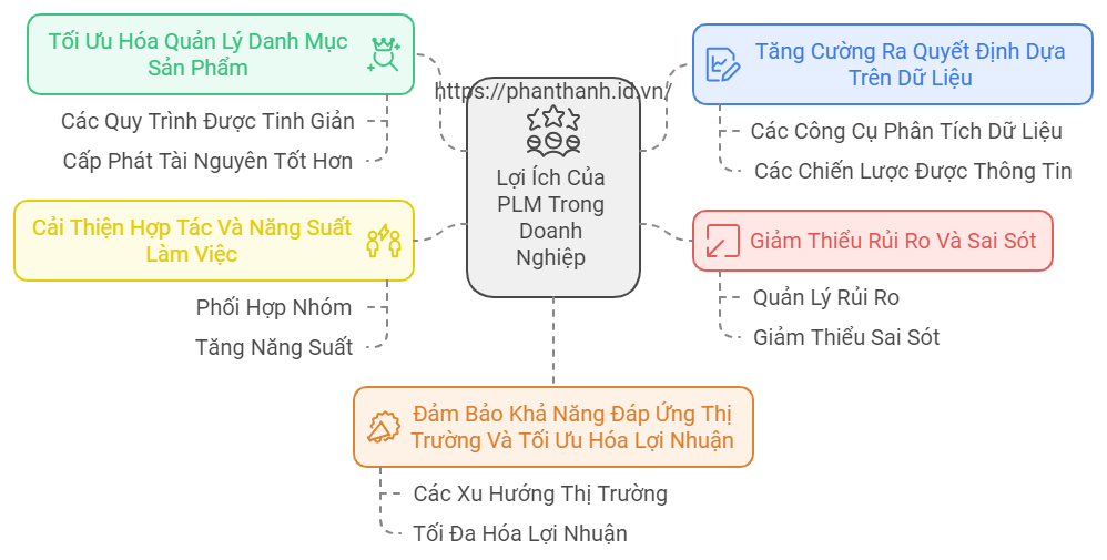 7 Lý Do Doanh Nghiệp Cần Áp Dụng PLM Để Tối Ưu Bảo Trì Sản Phẩm 3 5 Lý Do Doanh Nghiệp Nên Áp Dụng PLM