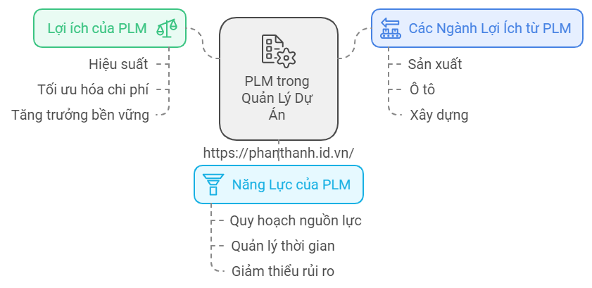 5 Lý Do Nên Tích Hợp PLM Vào Quản Lý Dự Án 1 5 Lý Do Nên Tích Hợp PLM Vào Quản Lý Dự Án Giúp Doanh Nghiệp Tăng Trưởng