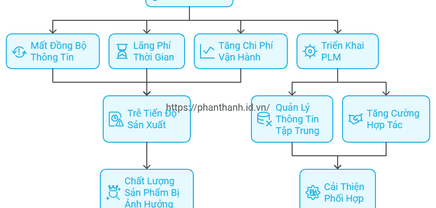 5 Lý Do PLM Cải Thiện Hợp Tác Giữa Các Phòng Ban 1 5 Lý Do PLM Cải Thiện Hợp Tác Giữa Các Phòng Ban Trong Doanh Nghiệp