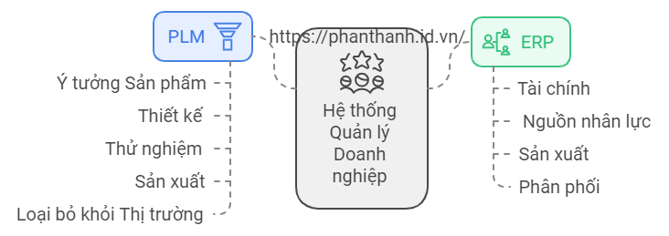 5 Sự Khác Biệt Quan Trọng Giữa PLM và ERP 1 5 Sự Khác Biệt Giữa PLM và ERP Cho Doanh Nghiệp Sản Xuất