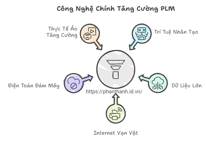 5 Lợi Ích Đột Phá Khi Kết Hợp PLM và Blockchain 3 5 xu hướng công nghệ quan trọng định hình tương lai của Product Lifecycle Management (PLM)