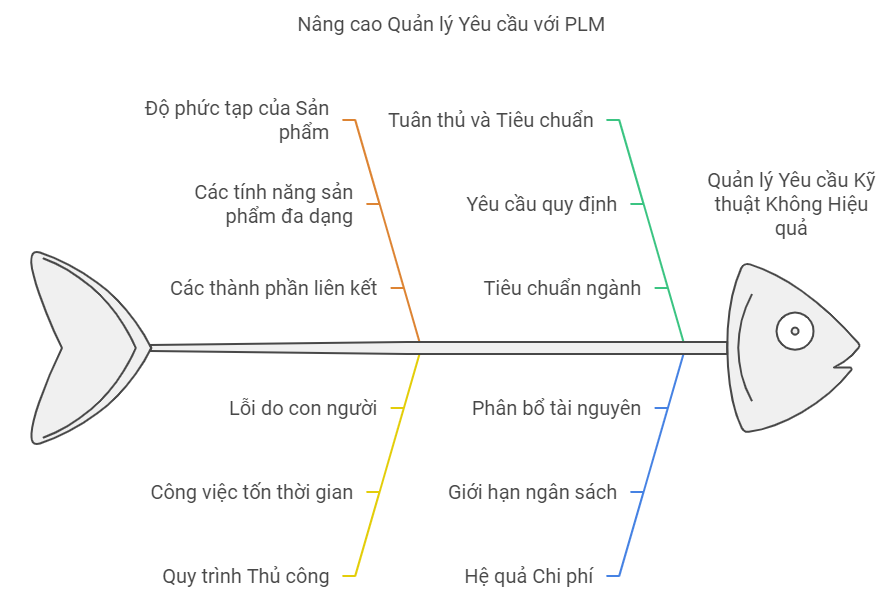 6 Lợi Ích Của PLM Trong Quản Lý Yêu Cầu Kỹ Thuật 2 6 Lợi Ích Của PLM Trong Quản Lý Yêu Cầu Kỹ Thuật Mà Doanh Nghiệp Cần Biết