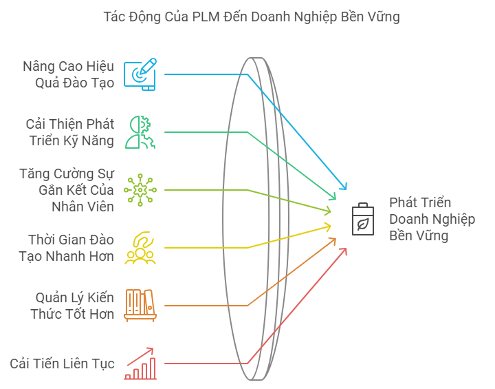 6 Lợi Ích Đột Phá Của PLM Trong Đào Tạo Nhân Lực 2 6 Lợi Ích Đột Phá Của PLM Trong Đào Tạo Nhân Lực Giúp Doanh Nghiệp Phát Triển Bền Vững
