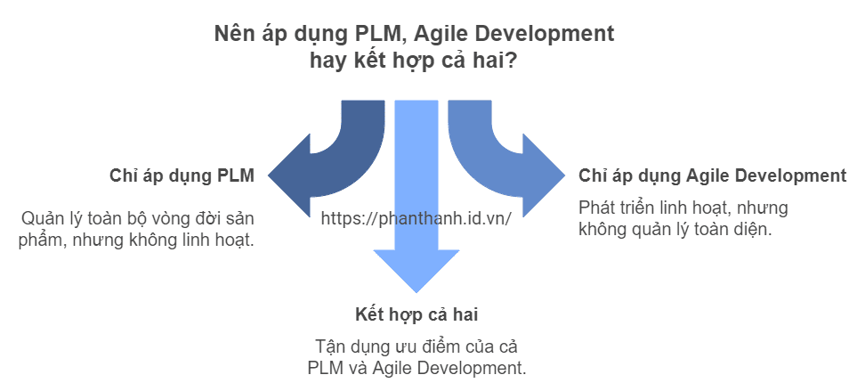 6 Lợi Ích Khi Kết Hợp PLM và Agile Development 1 6 Lợi Ích Khi Kết Hợp PLM và Agile Development Cho Doanh Nghiệp