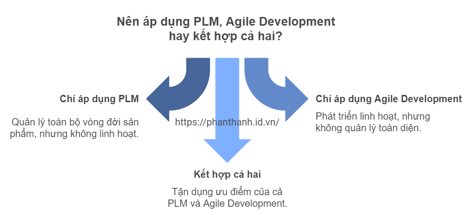 6 Lợi Ích Khi Kết Hợp PLM và Agile Development 2 6 Lợi Ích Khi Kết Hợp PLM và Agile Development Cho Doanh Nghiệp