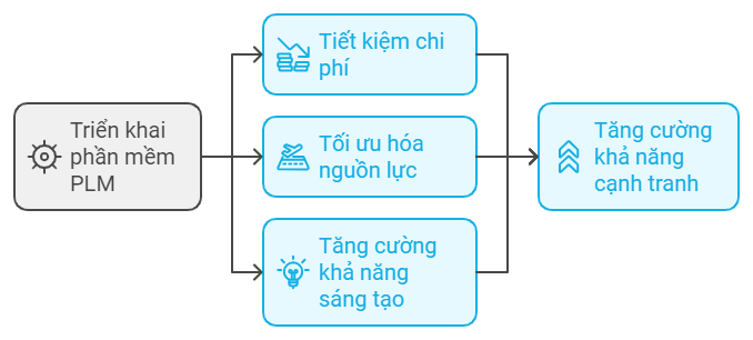 7 Lợi Ích Kinh Ngạc Khi Chuẩn Hóa Quy Trình Với PLM 3 6 Lợi Ích Không Thể Bỏ Qua Của Phần Mềm PLM