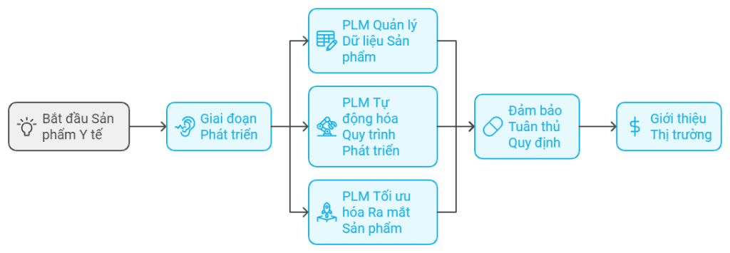 6 Lợi Ích Quan Trọng Của PLM Trong Ngành Y Tế 2 6 Lợi Ích Quan Trọng Của PLM Trong Ngành Y Tế