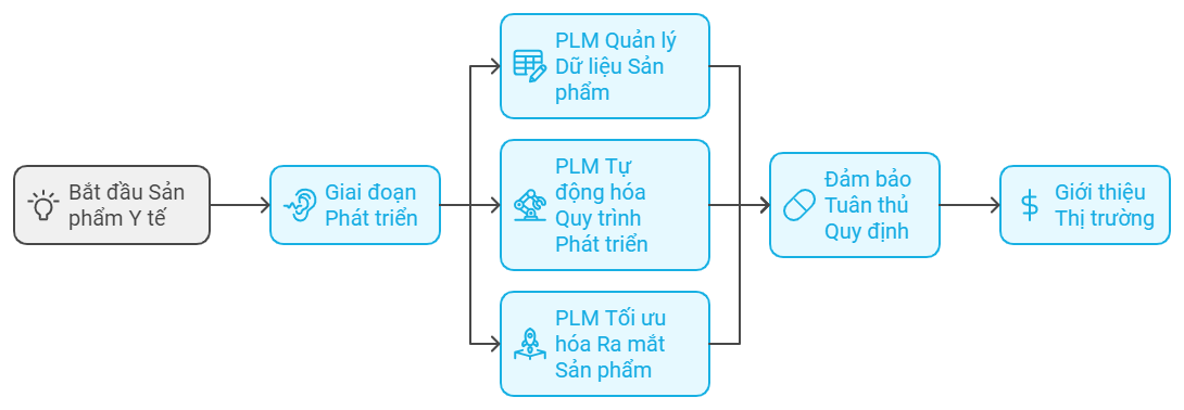 6 Lợi Ích Quan Trọng Của PLM Trong Ngành Y Tế 1 6 Lợi Ích Quan Trọng Của PLM Trong Ngành Y Tế