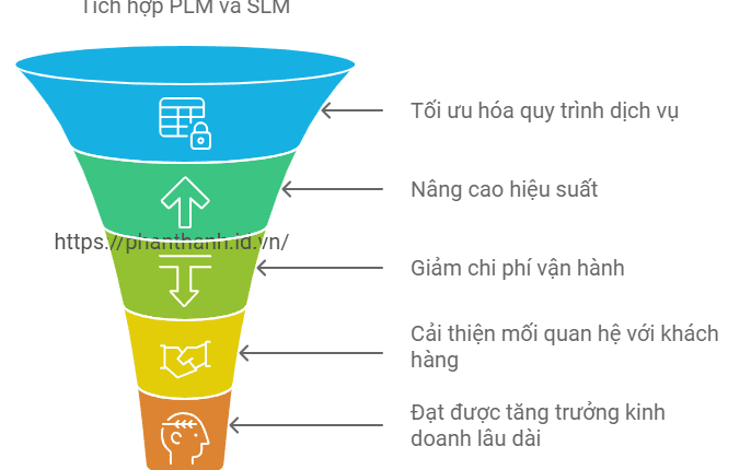 6 Lợi Ích Của PLM Trong Quản Lý Vòng Đời Dịch Vụ 1 6 Lợi Ích Quan Trọng Của PLM Trong Quản Lý Vòng Đời Dịch Vụ (SLM) Mà Mọi Doanh Nghiệp Nên Biết
