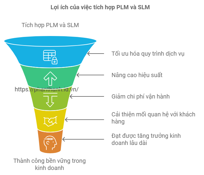 6 Lợi Ích Của PLM Trong Quản Lý Vòng Đời Dịch Vụ 2 6 Lợi Ích Quan Trọng Của PLM Trong Quản Lý Vòng Đời Dịch Vụ (SLM) Mà Mọi Doanh Nghiệp Nên Biết