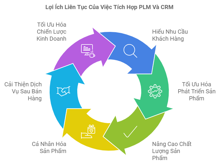 7 Lý Do PLM Là Giải Pháp Quản Lý Quan Hệ Khách Hàng 3 6 Lợi Ích To Lớn Khi Tích Hợp PLM Và CRM Mà Doanh Nghiệp Cần Biết