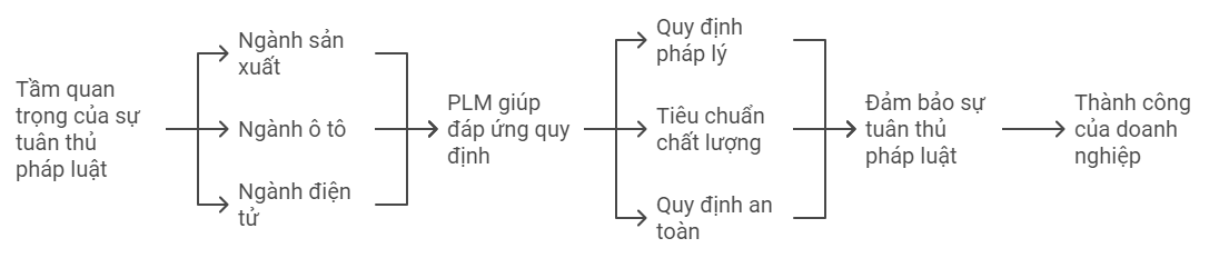 6 Lý Do Áp Dụng PLM Tuân Thủ Pháp Luật Trong Sản Xuất 1 6 Lý Do Áp Dụng PLM Tuân Thủ Pháp Luật Trong Sản Xuất