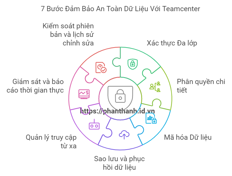 7 Bước Đảm Bảo An Toàn Dữ Liệu Với Giải Pháp PLM Teamcenter Hiệu Quả 7 Bước Đảm Bảo An Toàn Dữ Liệu Với Giải Pháp PLM Teamcenter Hiệu Quả