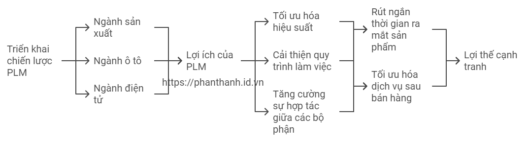 7 Cách PLM Giúp Tối Ưu Hóa Hiệu Suất Sản Phẩm 1 7 Cách PLM Giúp Tối Ưu Hóa Hiệu Suất Sản Phẩm Trong Ngành Sản Xuất, Ô Tô Và Điện Tử