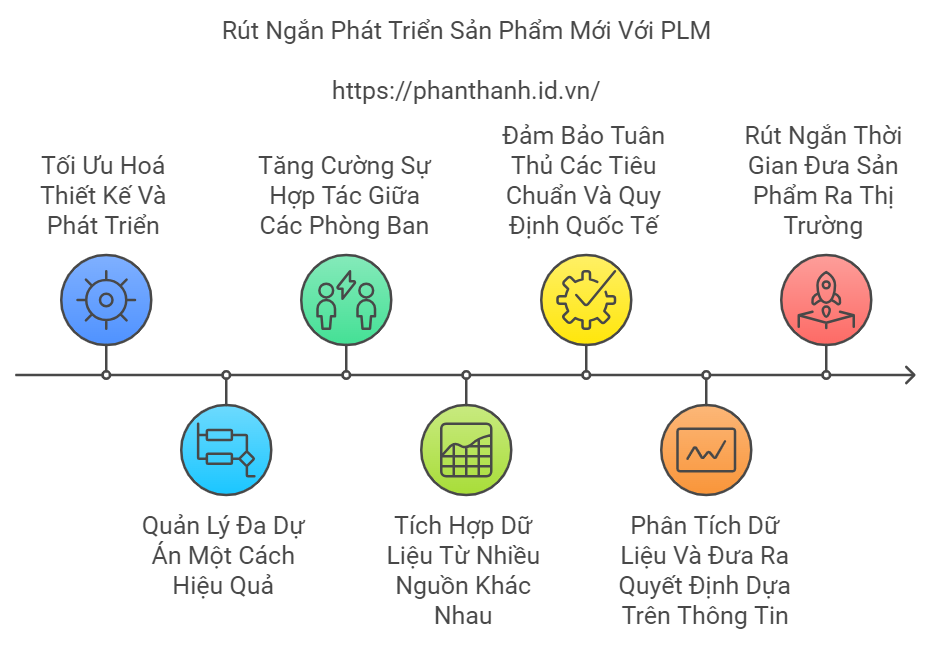 7 Cách PLM Hỗ Trợ Phát Triển Sản Phẩm Mới 3 7 Cách PLM Hỗ Trợ Phát Triển Sản Phẩm Mới