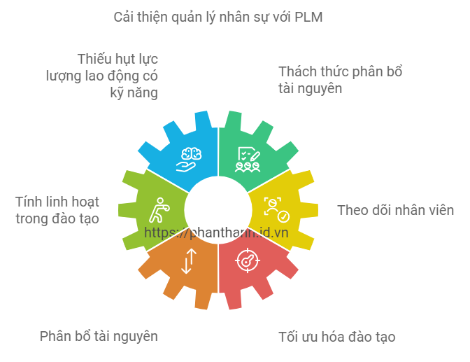 7 Cách PLM Tối Ưu Quản Lý Tài Nguyên Nhân Lực 2 7 Cách PLM Tối Ưu Quản Lý Tài Nguyên Nhân Lực Cho Doanh Nghiệp Sản Xuất, Ô Tô và Điện Tử