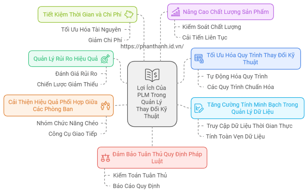 7 Đột Phá Của PLM Trong Quản Lý Thay Đổi Kỹ Thuật 3 7 Đột Phá Của PLM Trong Quản Lý Thay Đổi Kỹ Thuật Mà Doanh Nghiệp Không Thể Bỏ Qua