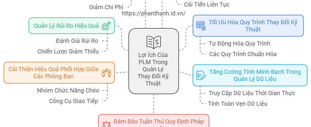 7 Đột Phá Của PLM Trong Quản Lý Thay Đổi Kỹ Thuật 1 7 Đột Phá Của PLM Trong Quản Lý Thay Đổi Kỹ Thuật Mà Doanh Nghiệp Không Thể Bỏ Qua