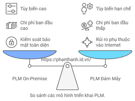 7 Thách Thức Lớn Khi Triển Khai PLM 3 7 Giải Pháp Tuyệt Vời Khi So Sánh On-Premise và Cloud PLM Đâu Là Lựa Chọn Phù Hợp