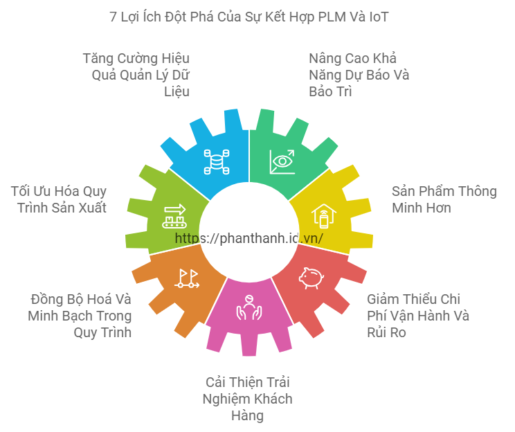 7 Lợi Ích Đột Phá Của PLM Và IoT 3 7 Lợi Ích Đột Phá Của Sự Kết Hợp PLM Và IoT