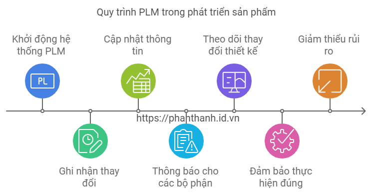 7 Lợi Ích Kinh Ngạc Khi Chuẩn Hóa Quy Trình Với PLM 1 7 Lợi Ích Kinh Ngạc Khi Chuẩn Hóa Quy Trình Với PLM
