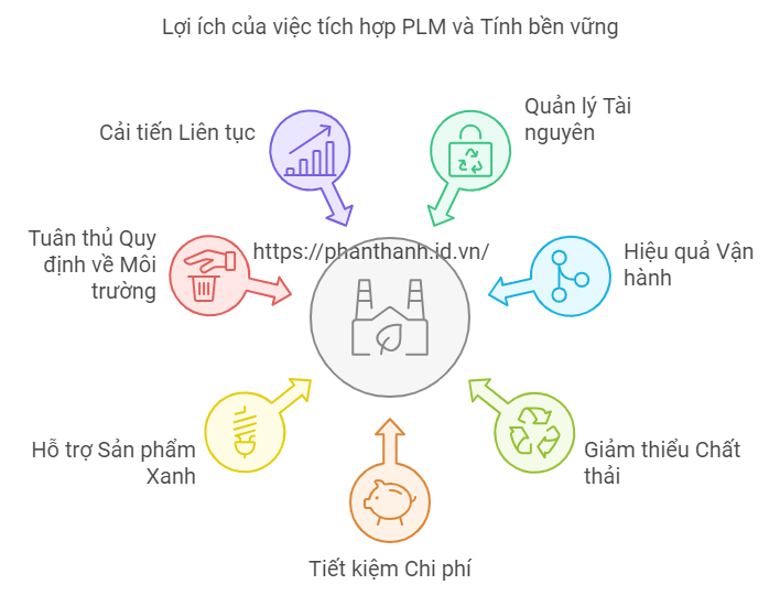 7 Lợi Ích PLM Giúp Doanh Nghiệp Đạt Được Tính Bền Vững 7 Lợi Ích PLM Giúp Doanh Nghiệp Đạt Được Tính Bền Vững