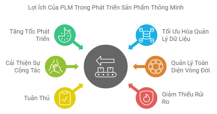 6 Lợi Ích PLM Để Tạo Dựng Chuỗi Cung Ứng Mạnh Mẽ 3 7 Lợi Ích PLM Trong Phát Triển Sản Phẩm Thông Minh Trong Ngành Sản Xuất, Ô Tô và Điện Tử