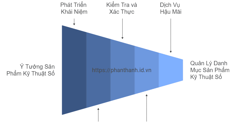 7 Lợi Ích PLM Trong Quản Lý Sản Phẩm Kỹ Thuật Số 1 7 Lợi Ích Quan Trọng Khi Áp Dụng PLM Vào Quản Lý Danh Mục Sản Phẩm Kỹ Thuật Số