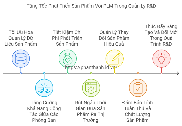 7 Lợi ích Đáng Kinh Ngạc Của PLM Trong Quản Lý R&D 2 7 Lợi ích Đáng Kinh Ngạc Của PLM Trong Quản Lý R&D Giải Pháp Tăng Tốc Phát Triển Sản Phẩm