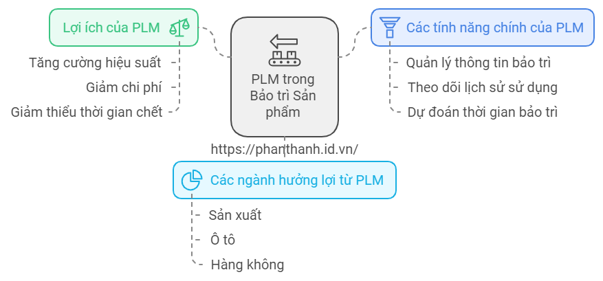5 Lợi Ích Khi Tích Hợp PLM Với Công Nghệ Đám Mây 3 7 Lý Do Doanh Nghiệp Cần Áp Dụng PLM Để Tối Ưu Bảo Trì Sản Phẩm