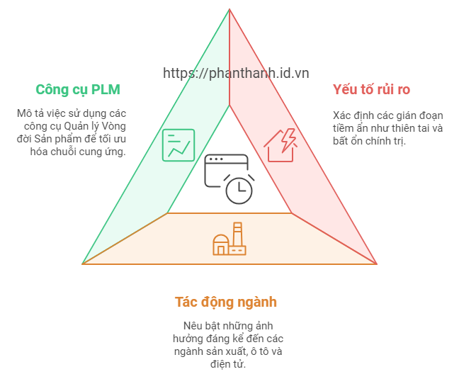 7 Lý Do PLM Giúp Quản Lý Rủi Ro Chuỗi Cung Ứng 2 7 Lý Do PLM Giúp Quản Lý Rủi Ro Chuỗi Cung Ứng
