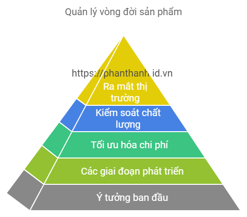 7 Lý Do PLM Là Chìa Khóa Trong Ngành Sản Xuất Điện Tử 2 7 Lý Do PLM Là Chìa Khóa Trong Ngành Sản Xuất Điện Tử