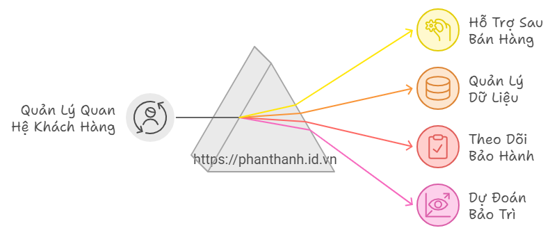 7 Lý Do PLM Là Giải Pháp Hoàn Hảo Cho Quản Lý Quan Hệ Khách Hàng Sau Bán Hàng Trong Ngành Sản Xuất, Ô Tô, Và Điện Tử