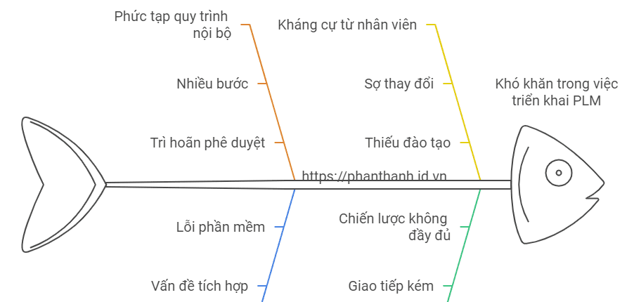7 Thách Thức Lớn Khi Triển Khai PLM 1 7 Thách Thức Lớn Khi Triển Khai PLM Và Cách Khắc Phục Hiệu Quả