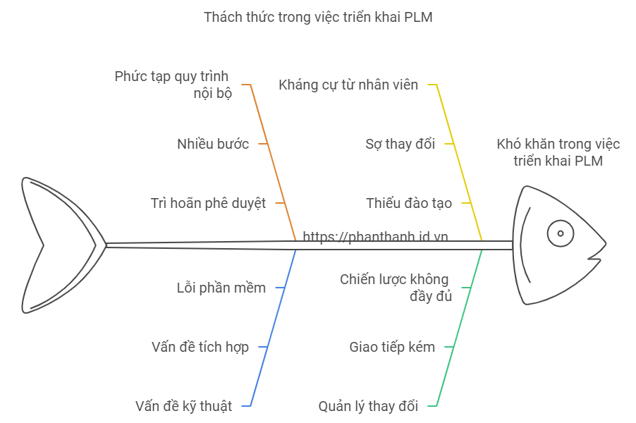7 Thách Thức Lớn Khi Triển Khai PLM 2 7 Thách Thức Lớn Khi Triển Khai PLM Và Cách Khắc Phục Hiệu Quả