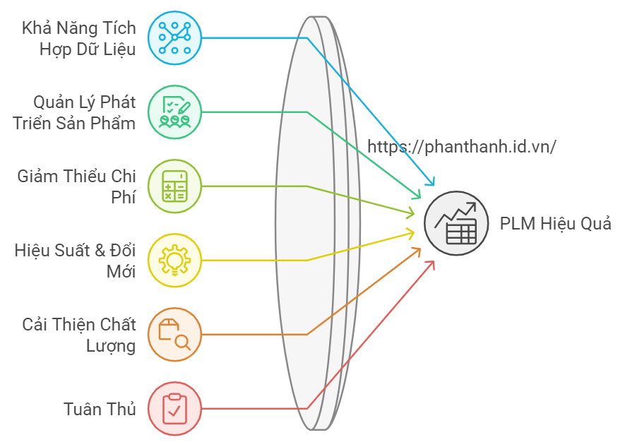 7 Yếu Tố Cốt Lõi Đánh Giá Hiệu Quả PLM 2 7 Yếu Tố Cốt Lõi Đánh Giá Hiệu Quả PLM Bí Quyết Giúp Tối Ưu Hóa Quản Lý Sản Phẩm