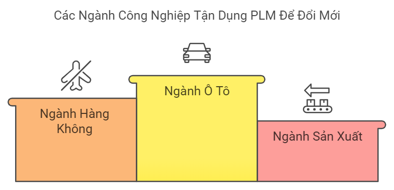 5 Sự Khác Biệt Quan Trọng Giữa PLM và ERP 2 Các Ngành Công Nghiệp Tận Dụng PLM Để Đổi Mới