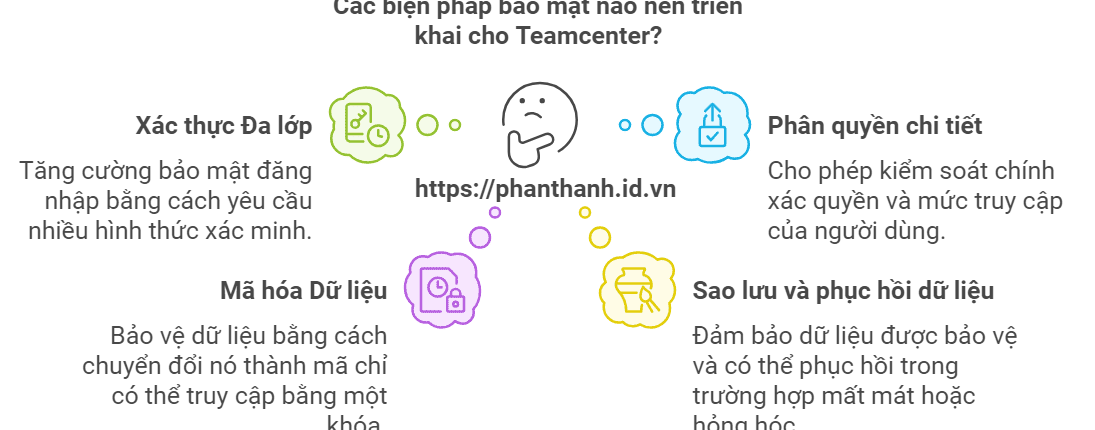 7 Bước Đảm Bảo An Toàn Dữ Liệu Với Giải Pháp PLM Teamcenter 1 Các biện pháp bảo mật nào nên triển khai cho Teamcenter