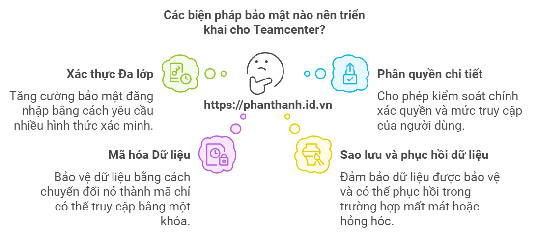 7 Bước Đảm Bảo An Toàn Dữ Liệu Với Giải Pháp PLM Teamcenter 2 Các biện pháp bảo mật nào nên triển khai cho Teamcenter