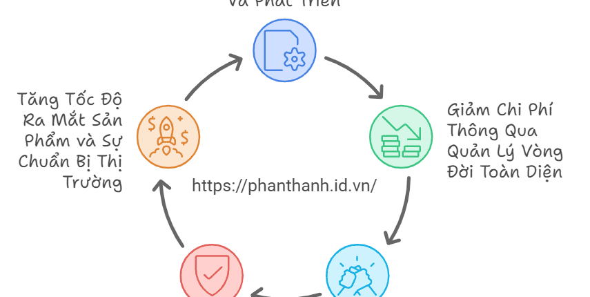 6 Lợi Ích Khi Ứng Dụng PLM Vào Cải Tiến Liên Tục 1 Cải Tiến Liên Tục Trong Phát Triển Sản Phẩm Thông Qua PLM
