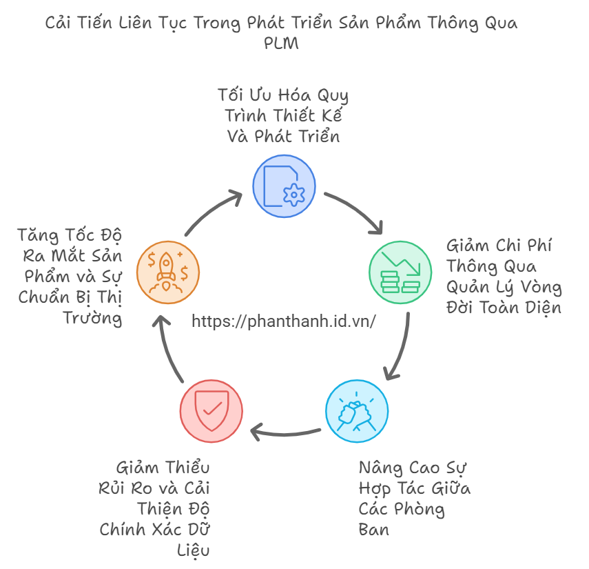 5 Lợi Ích Mạnh Mẽ của PLM Trong Tối Ưu Hóa Chi Phí 2 Cải Tiến Liên Tục Trong Phát Triển Sản Phẩm Thông Qua PLM