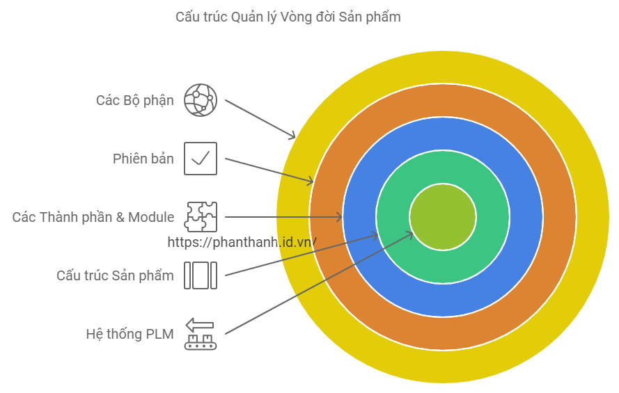 5 Lợi Ích Đáng Kể Khi Ứng Dụng PLM 2 Cấu trúc Quản lý Vòng đời Sản phẩm