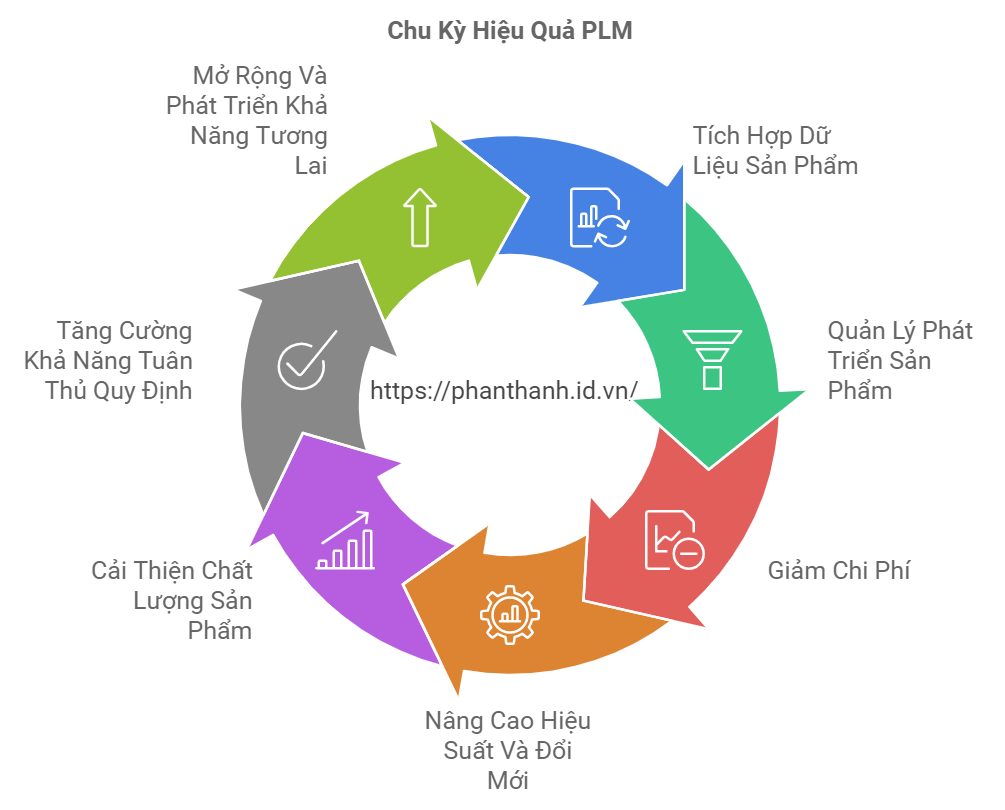 7 Yếu Tố Cốt Lõi Đánh Giá Hiệu Quả PLM 3 Chu Kỳ Hiệu Quả PLM